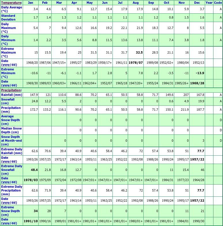 Cortes Island Climate Data Chart